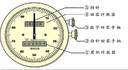 柴油流量計(jì)價(jià)格及廚房用具選購指南